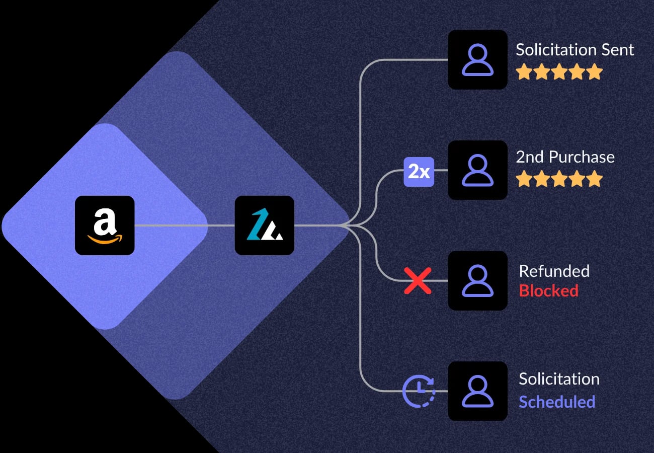 review request automation