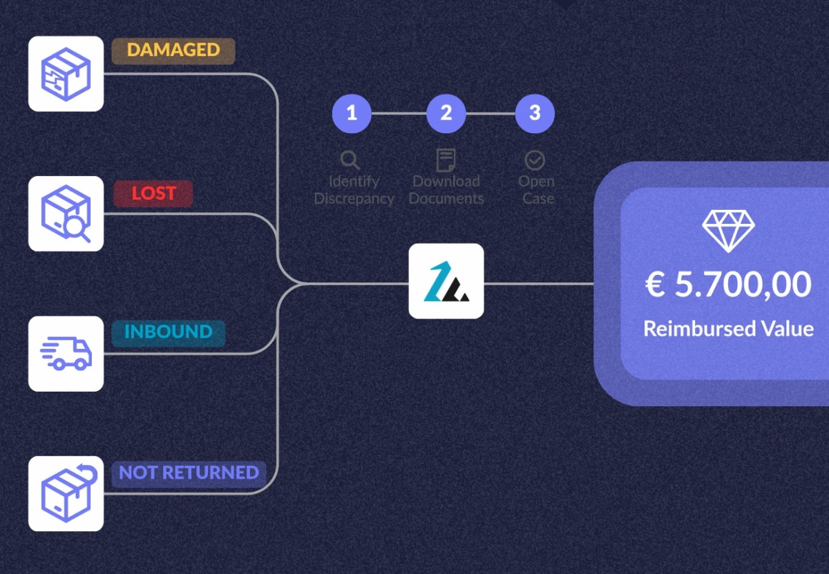 refund claim automation
