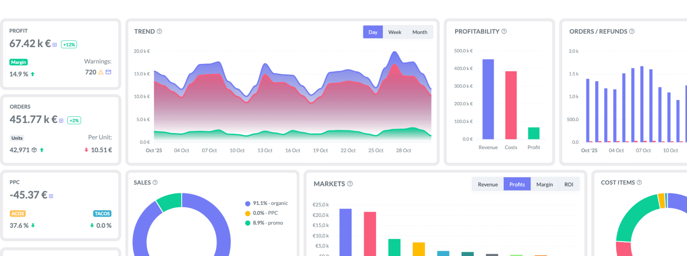 profit dashboard